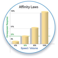 Affinity Laws Chart